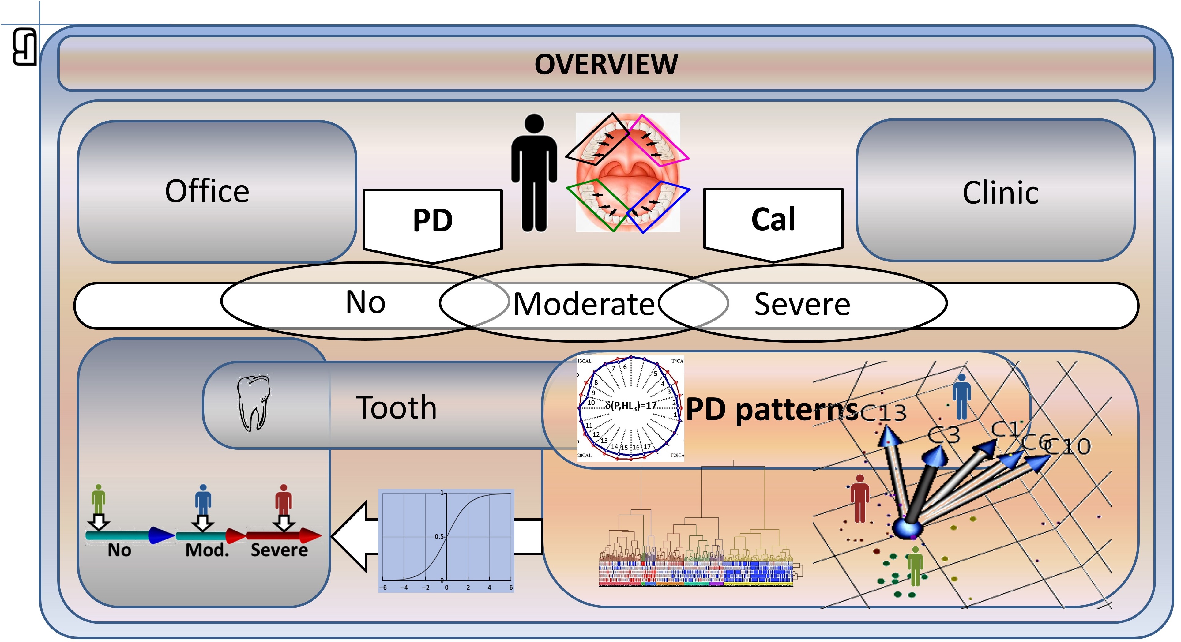 Comparative efficiency in periodontal disease diagnosis — slide 2
