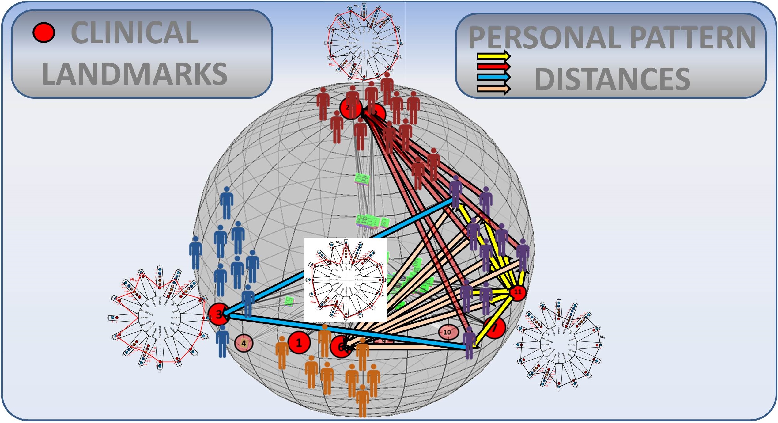 Personal relationship-pattern distances between patient cohorts
