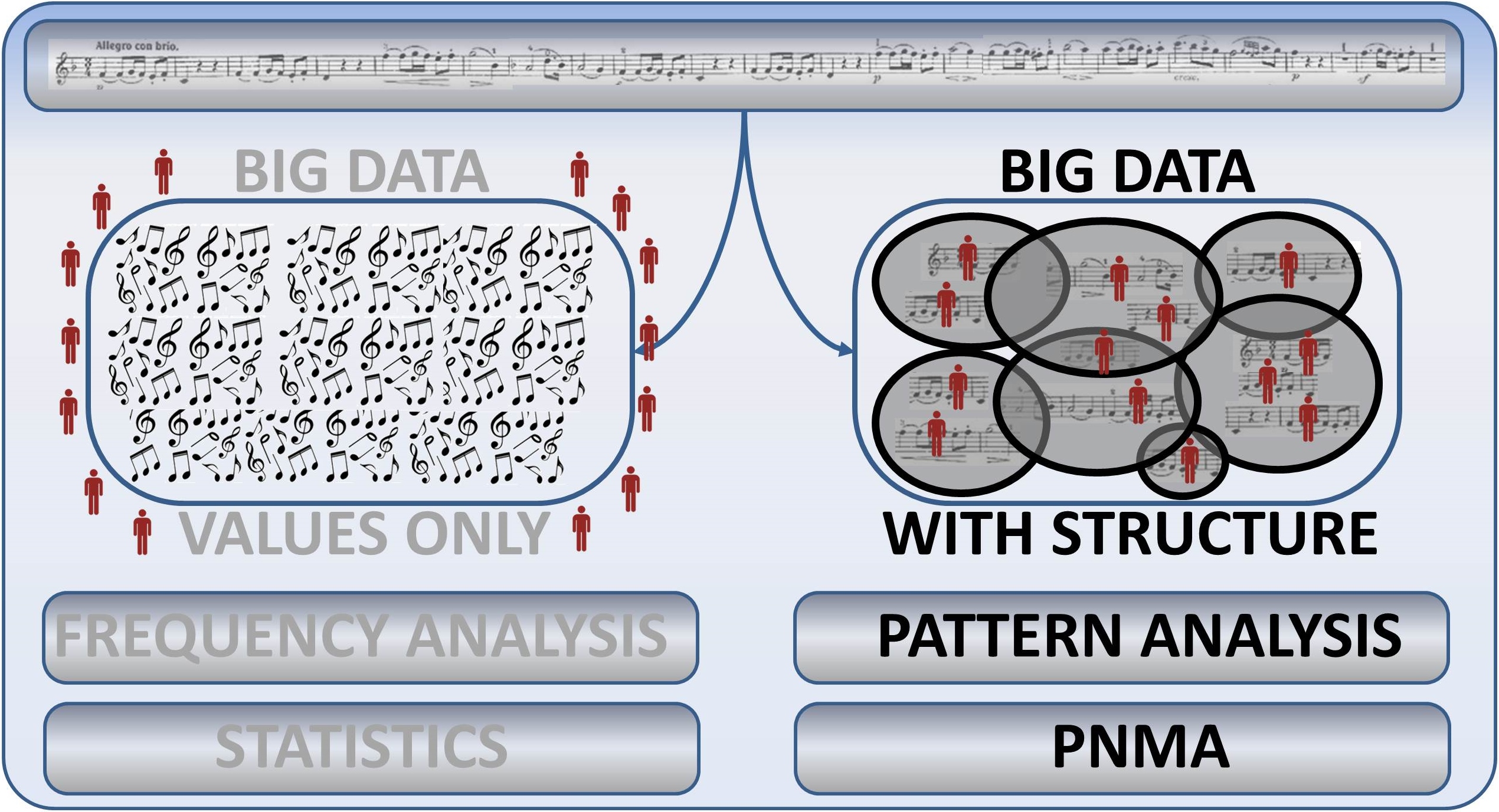 Comparison of pattern-based and value-based characterization of clinical data