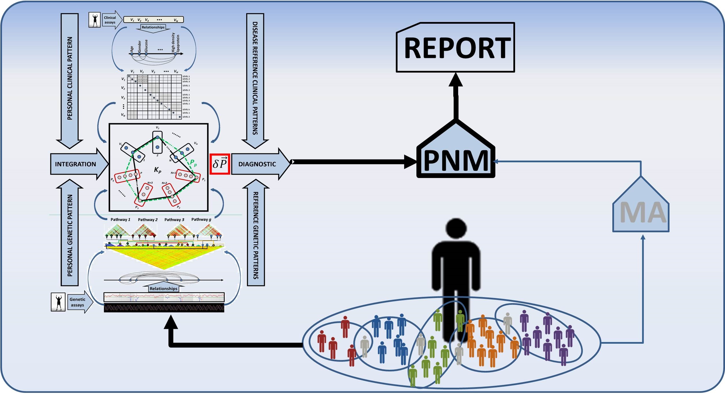 Ultimate goals and outcomes of the PNM approach