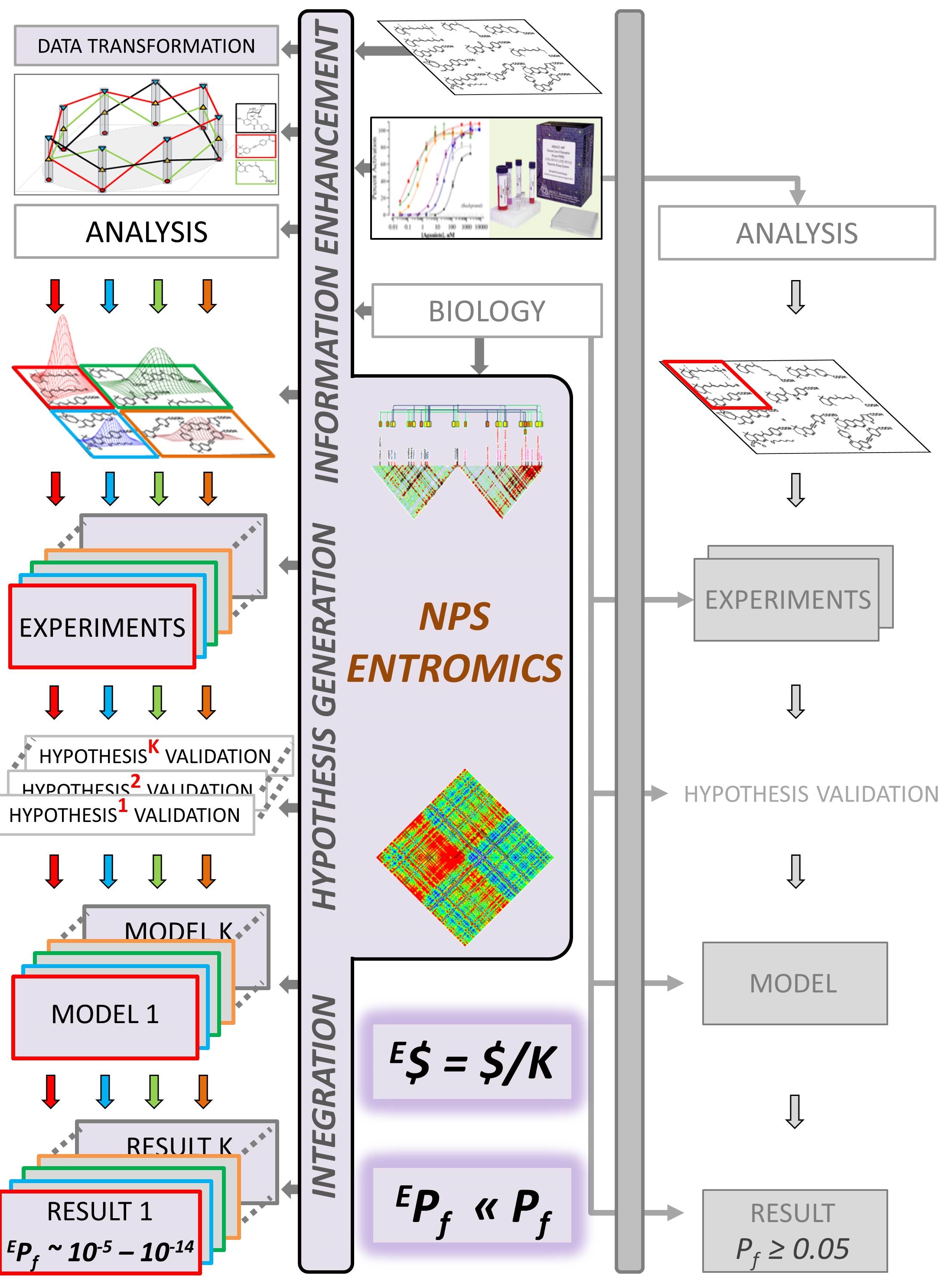 Diagram of the advantages of the PNM platform: more results and lower risk for the same project cost