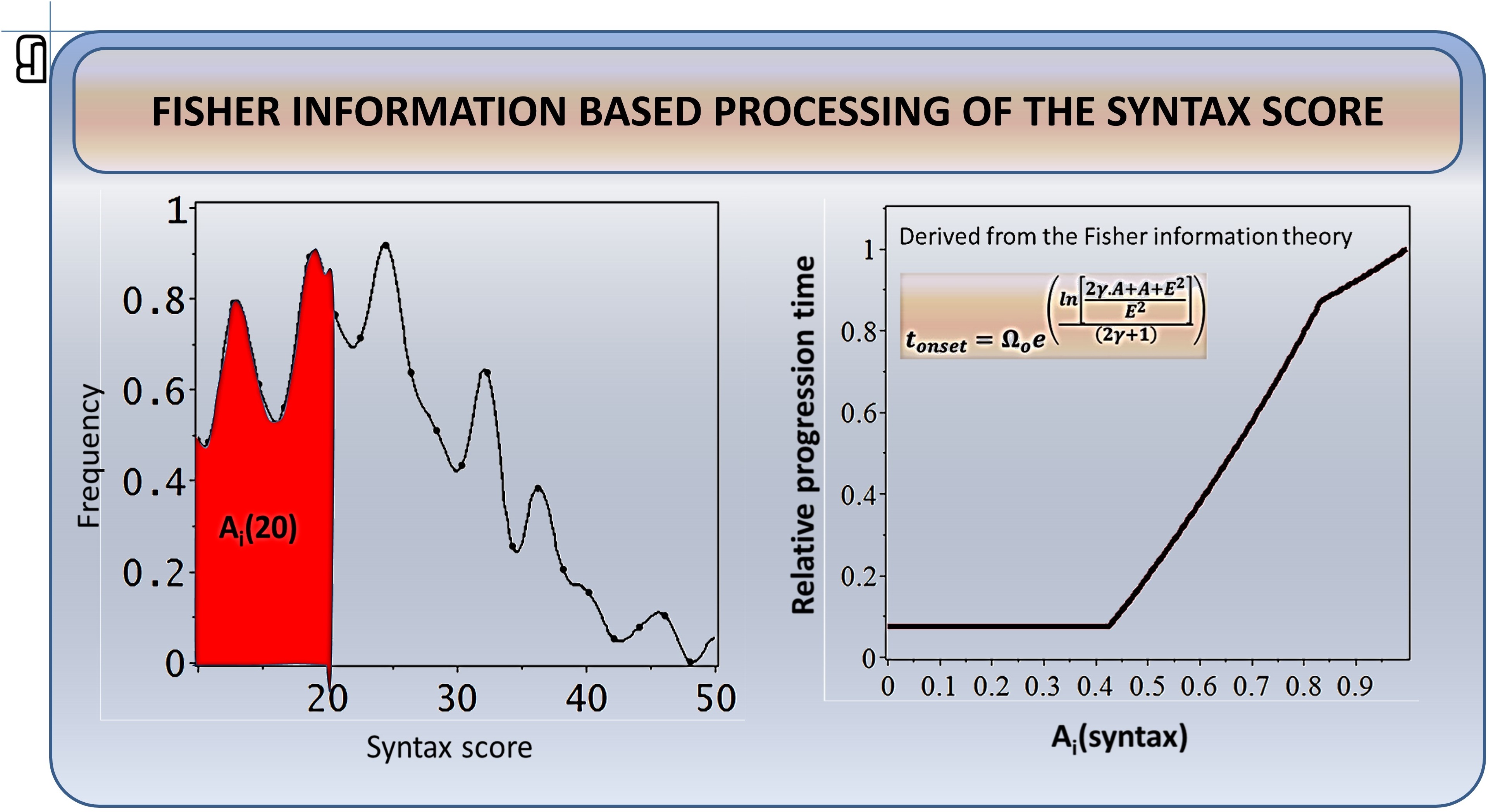 Three progression-rate regimes in the log-log transformed Syntax score histogram
