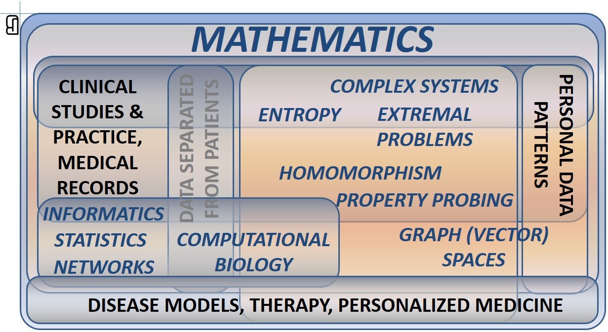 Personalized Network Medicine word cloud including: [Mathematics], [Data separated from patients], [Clicical Studies & Practice, Medical Records], [Informatics, Statistics, Networks, Computational Biology], [Complex Systems, Entropy, Extremal Problems, Homomorphism Property Probing, Graph (Vector) Spaces], [Personal Data Patterns], [Disease Models, Therapy, Personalized Medicine]