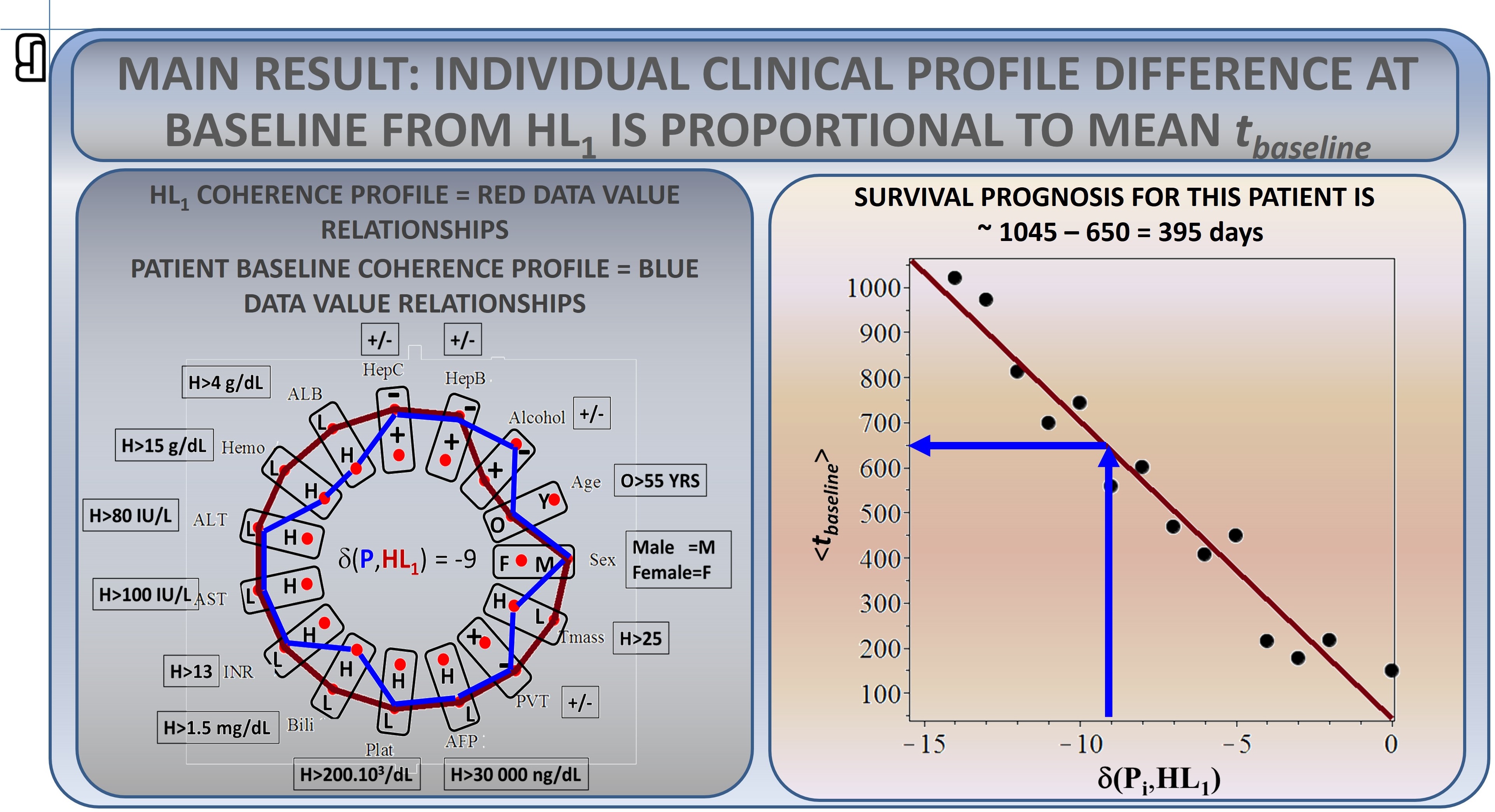 Linear relationship between personal coherence profile and time since disease onset