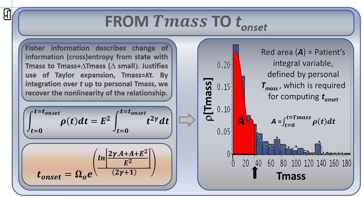 Fisher information analysis of tumor mass — figure 6