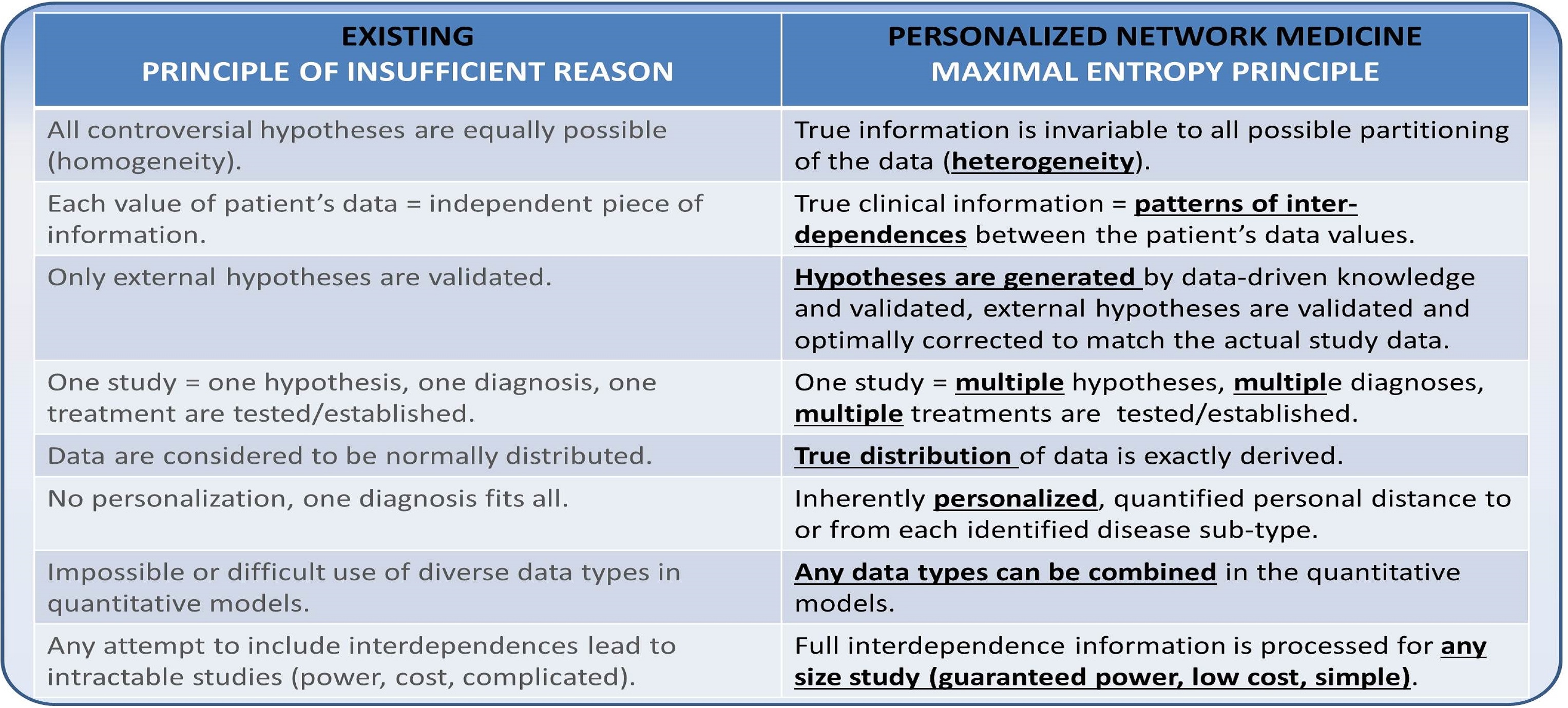 Side-by-side comparison of the conventional data-processing paradigm and the Personalized Network Medicine approach