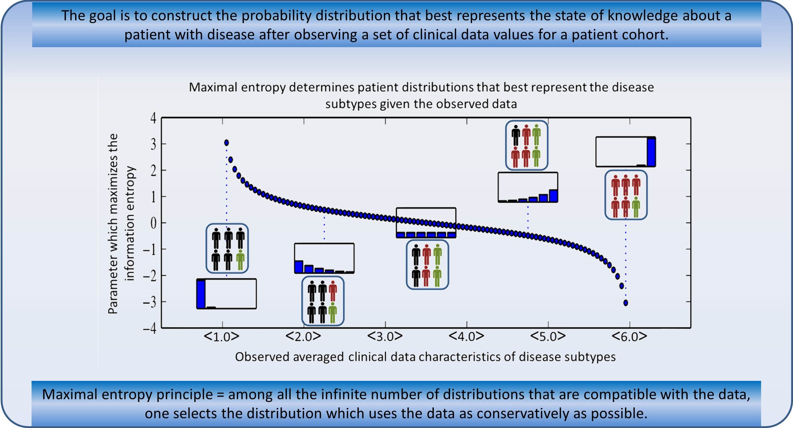 Diagram showing how PNM models maximise compatibility with observed clinical data